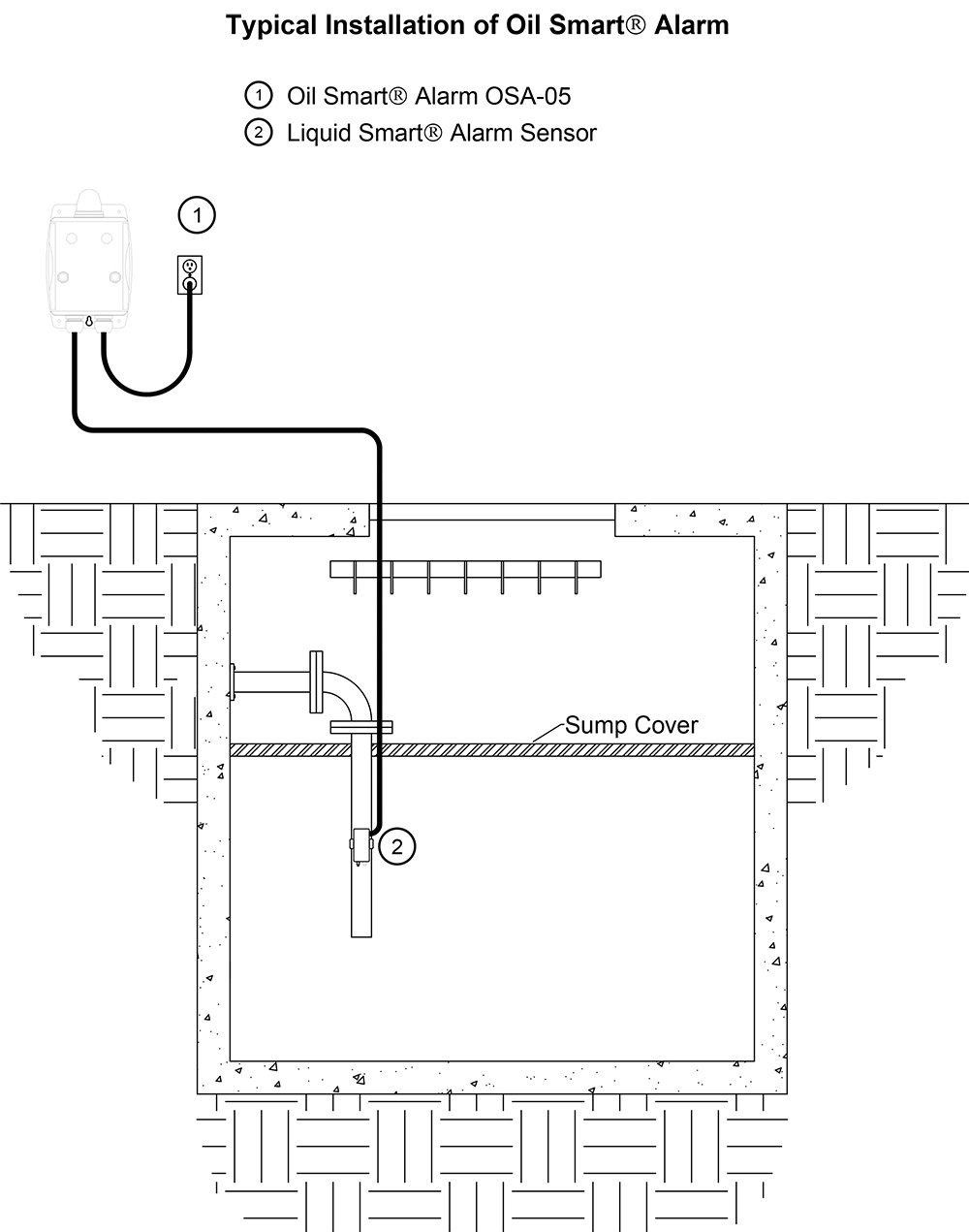 Typical Application: Oil Smart® High Liquid Alarm OSA-05