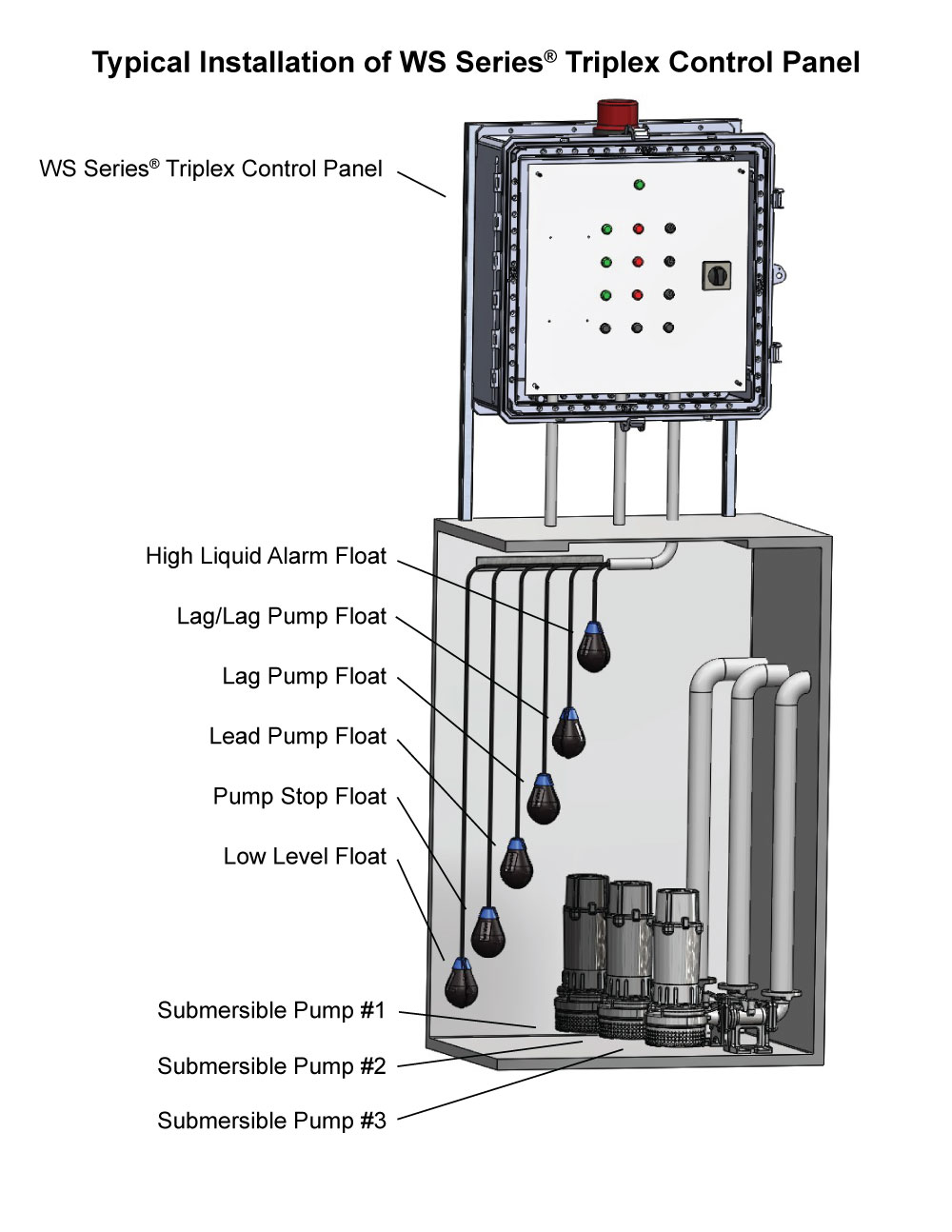 Typical Application: Three Phase Triplex Demand WT3P-6 Pump Control Panel