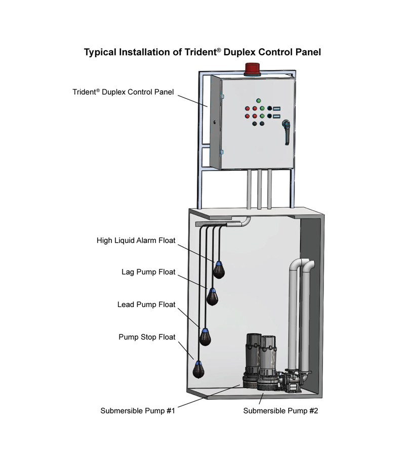 Trident® Industrial PLC Pump Control Panel Diagram showing the typical installation. of a Trident panel.