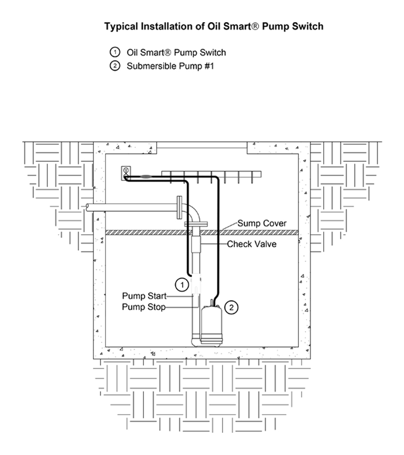 Oil Smart® Plug-and-Play Elevator Sump Pump Control & Alarm System, 120 VAC (OSS-100) Oil Smart® Plug-and-Play System, typical installation.